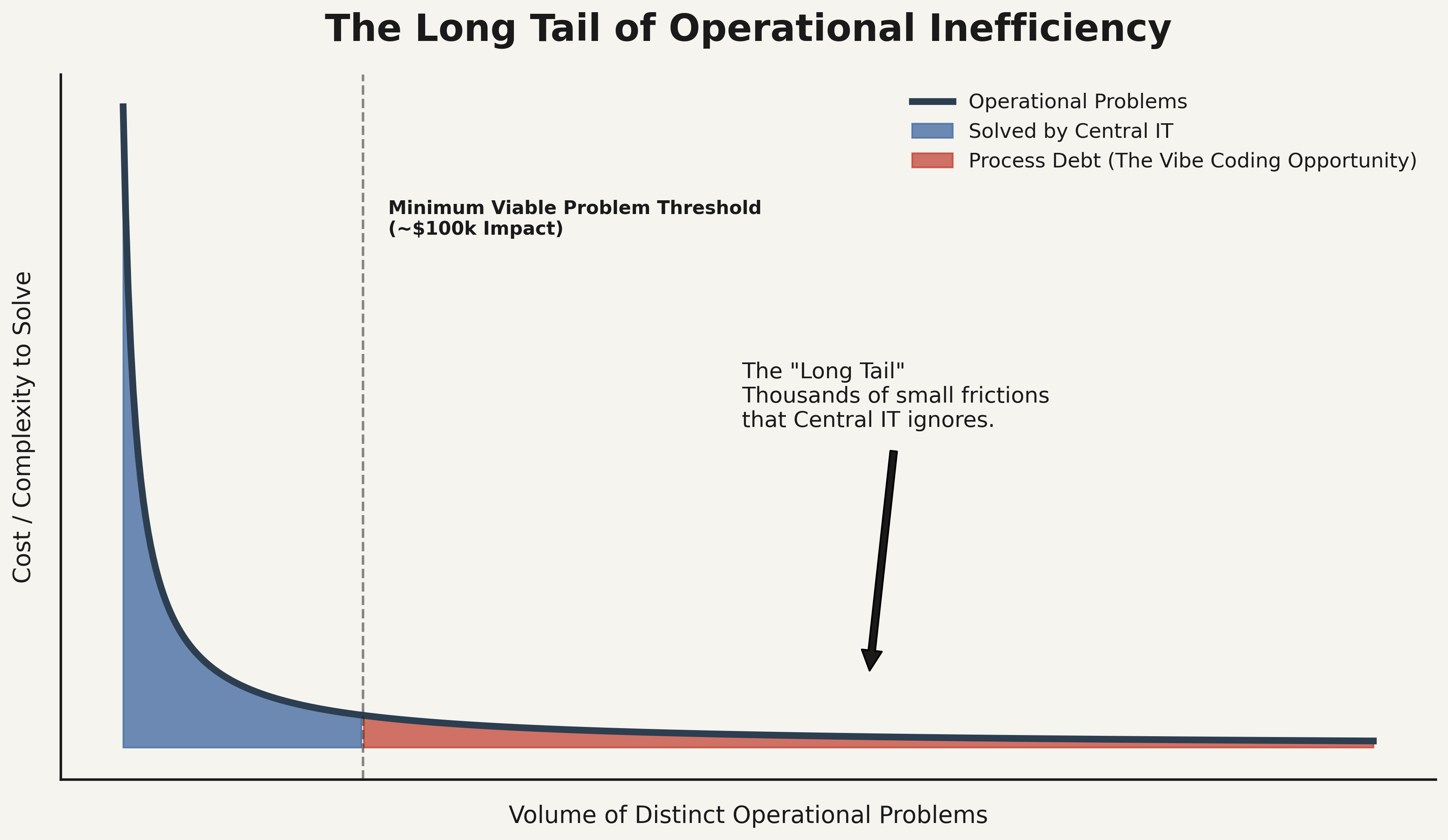 Graph showing IT activation energy